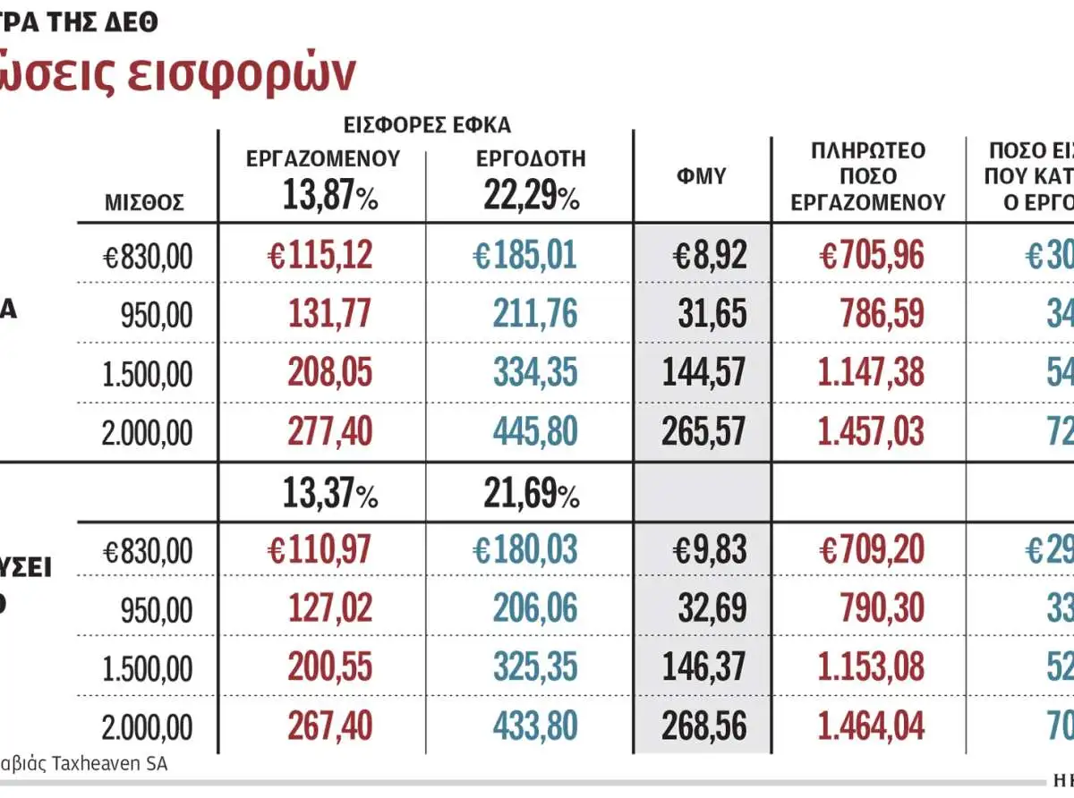 Μειώνονται κατά μία ποσοστιαία μονάδα οι ασφαλιστικές εισφορές