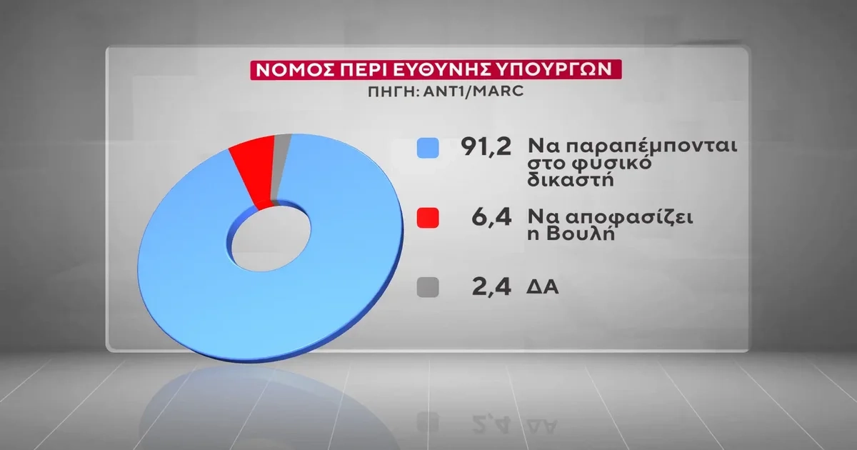 Δημοσκόπηση Marc: Αυστηρότερη μεταναστευτική πολιτική ζητούν οι πολίτες – Πως θέλουν την επόμενη κυβέρνηση