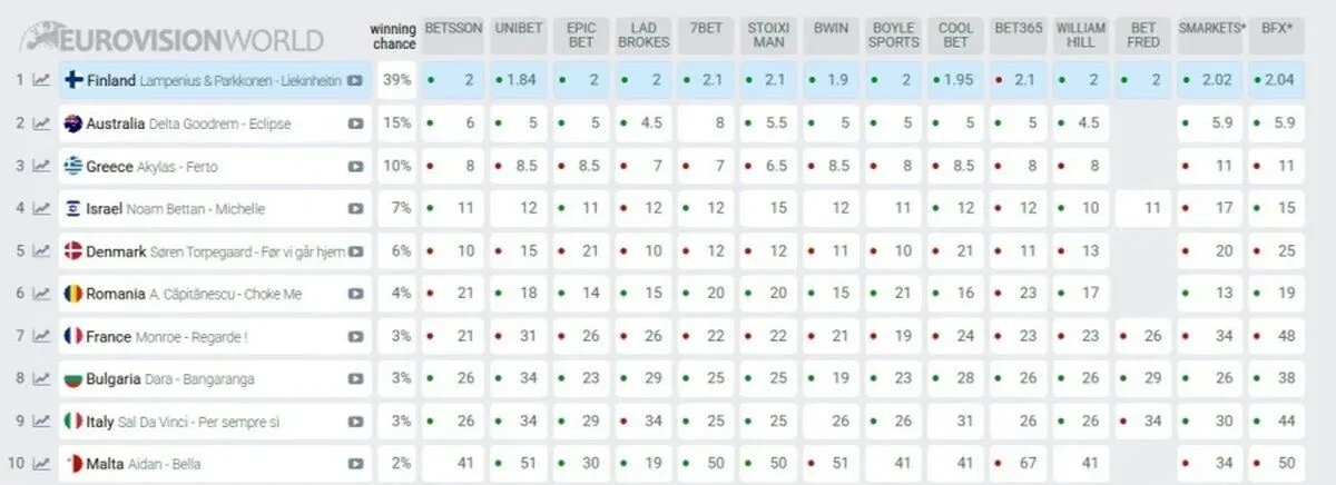 screenshot of odds eurovision song contest 2026