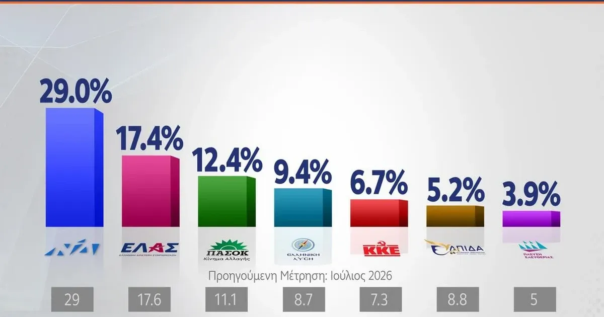 Στις 9,5 μονάδες η διαφορά ΝΔ-ΕΛ.Α.Σ. - Αρνητικό το αποτύπωμα των μέτρων της ΔΕΘ