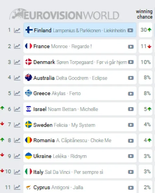 eurovision odds